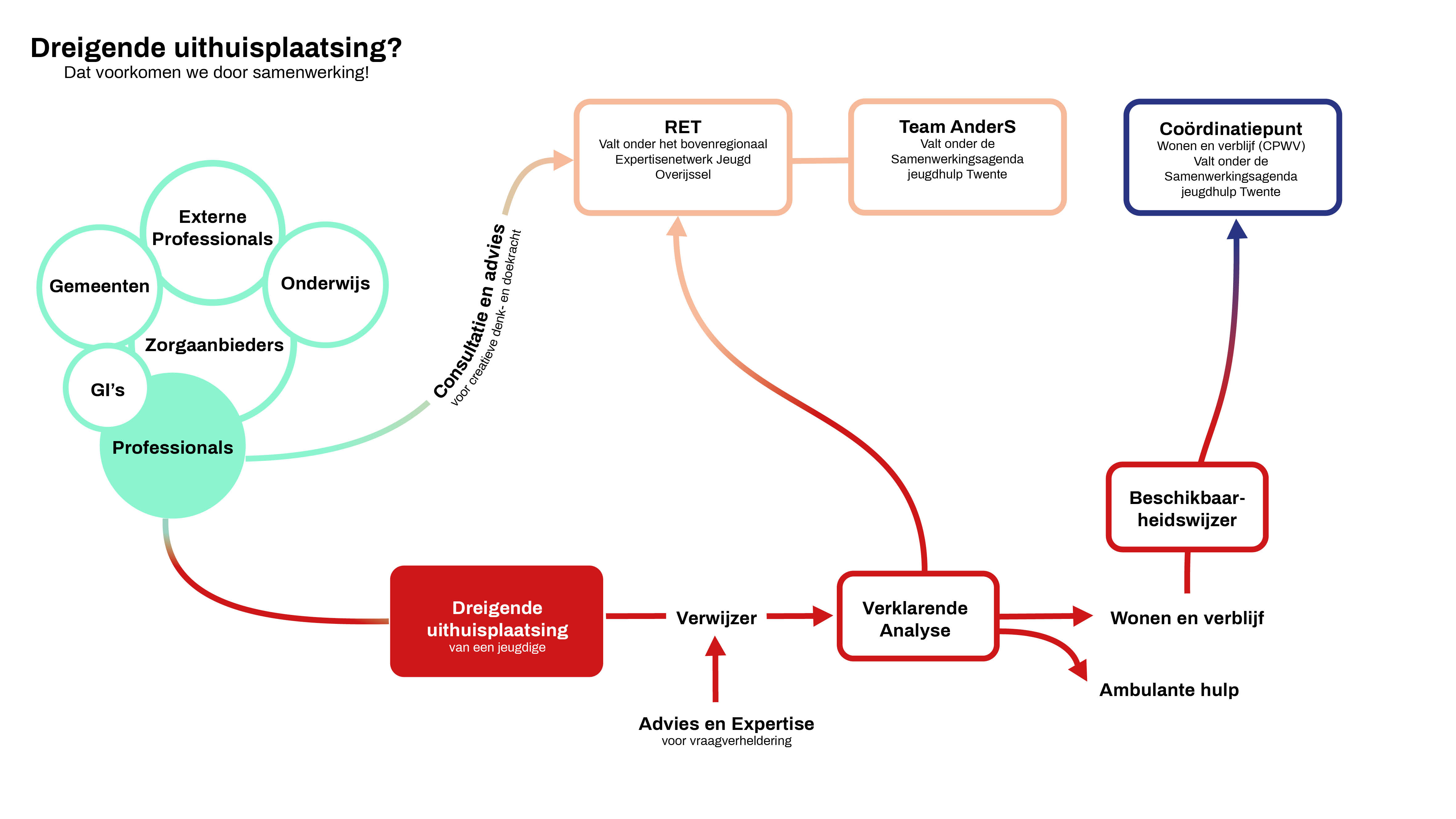 Dreigende uithuisplaatsing en CPWV