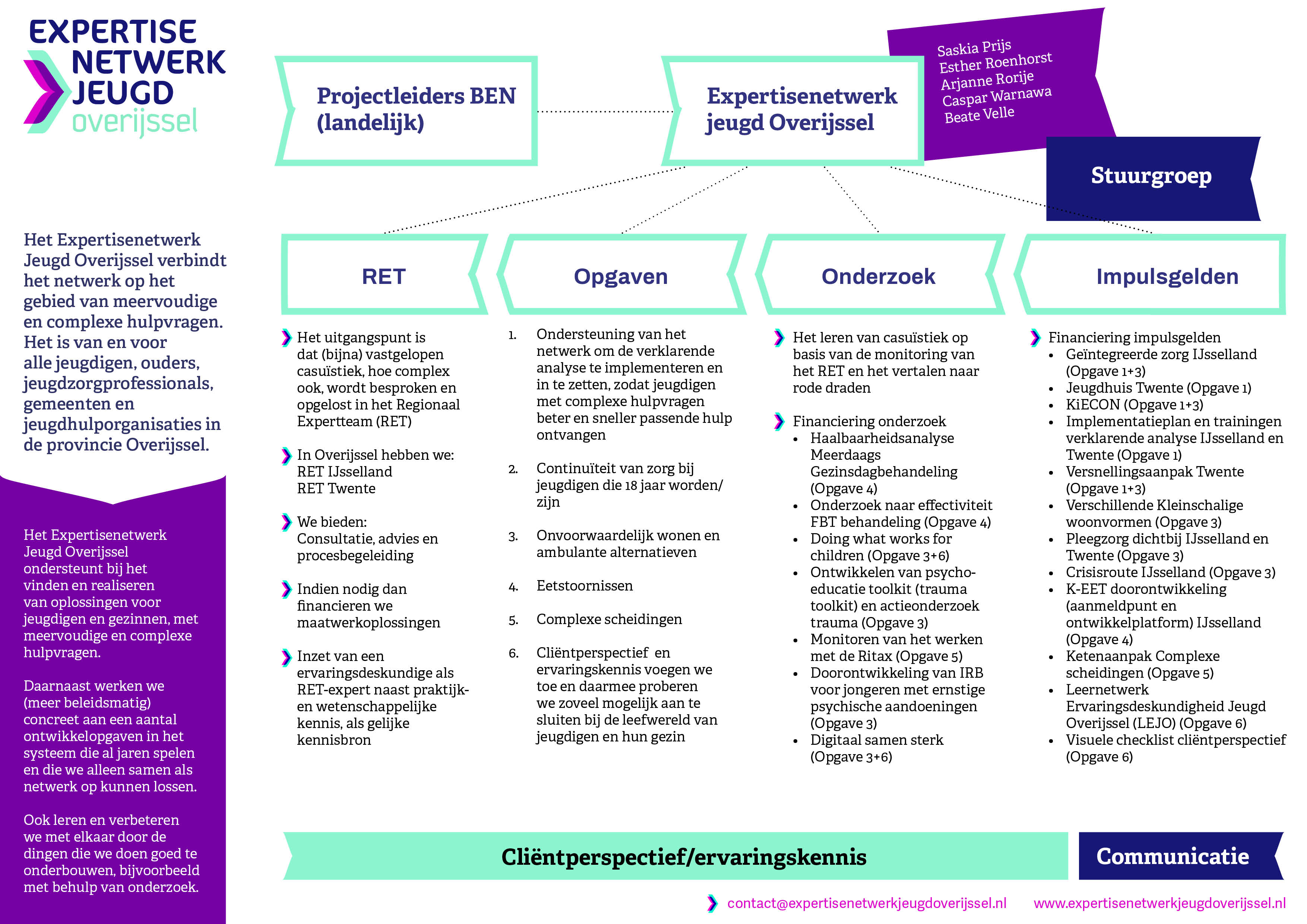 Menukaart Expertisenetwerk jeugd Overijssel